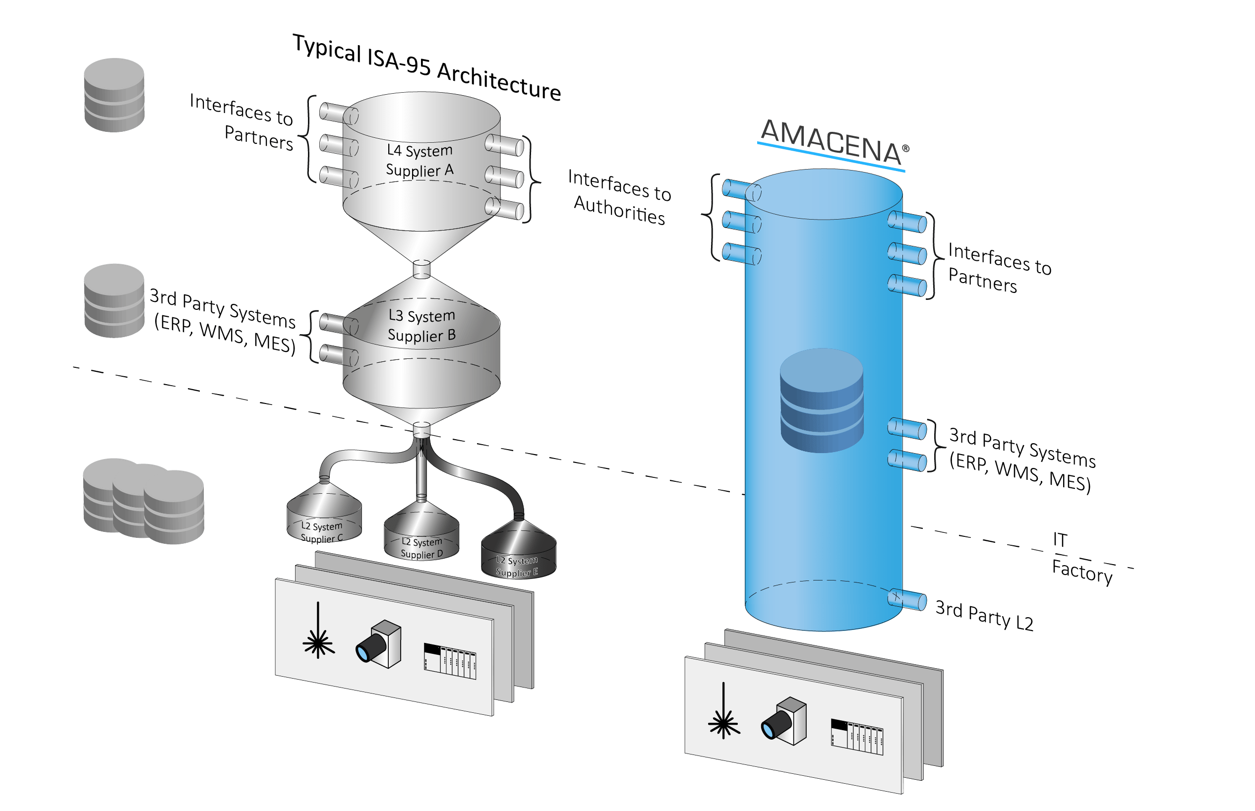 Serialization Cloud