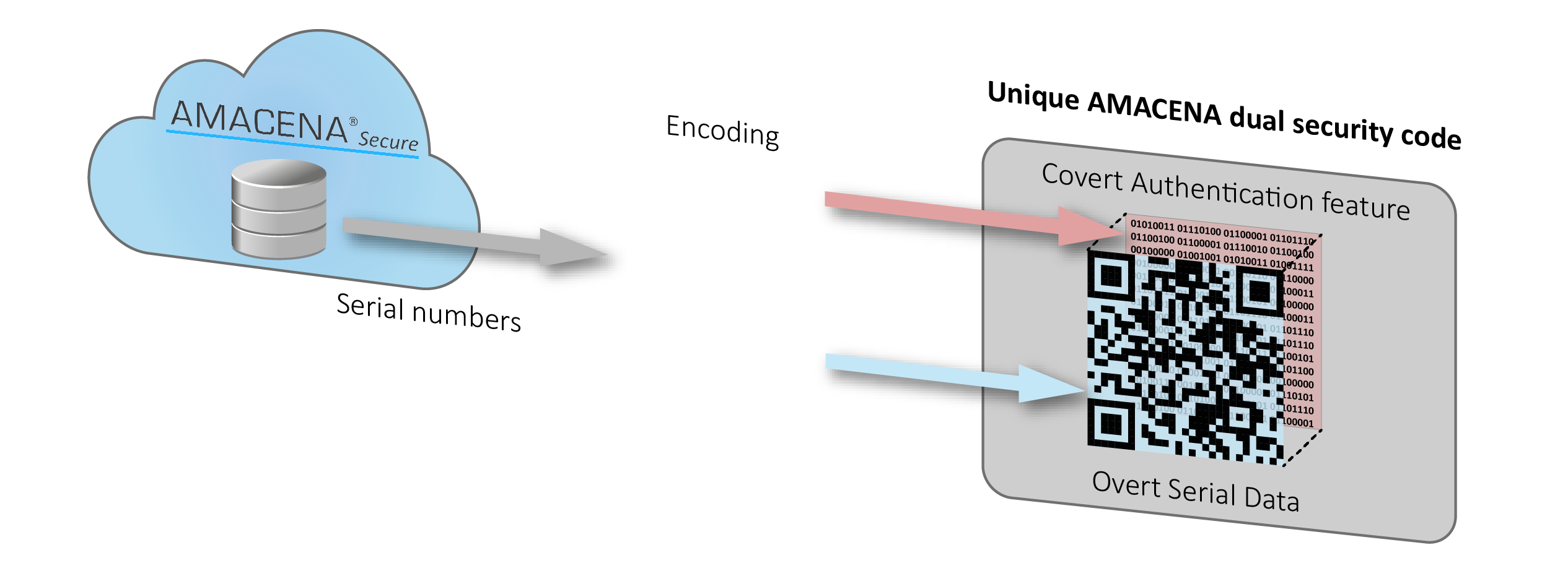 Serialization for Security Printing